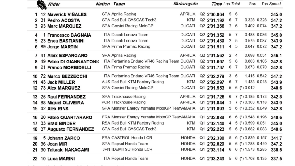 MotoGP: Pole ancora a Vinales! Spettacolare Acosta in prima fila insieme a Marquez. Doppia caduta per Martin.