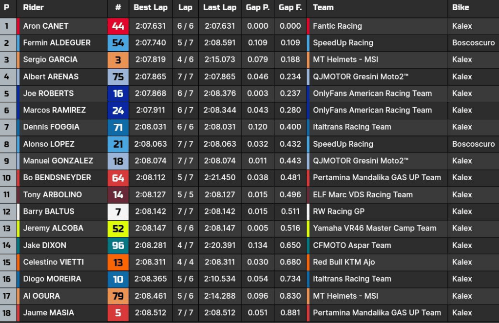 la classifica delle qualifiche di Moto2 ad Austin