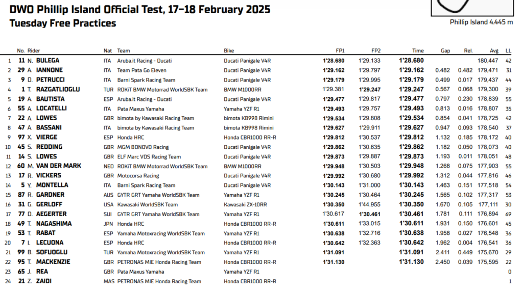 Test WorldSBK in Australia: Ducati continua a dettare legge