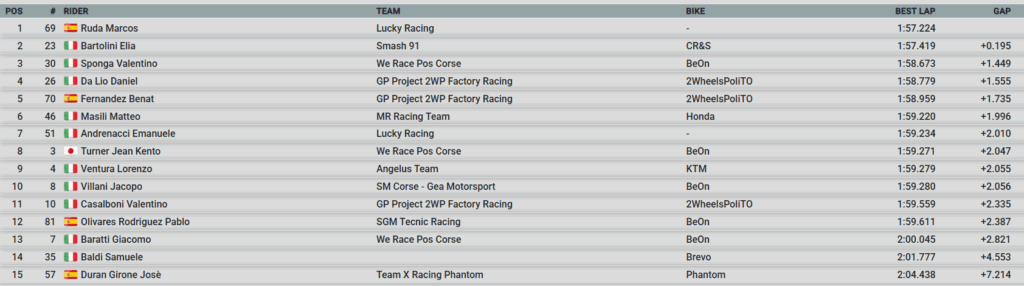 Risultati Qualifiche Mugello Round 2 - CIV PreMoto3