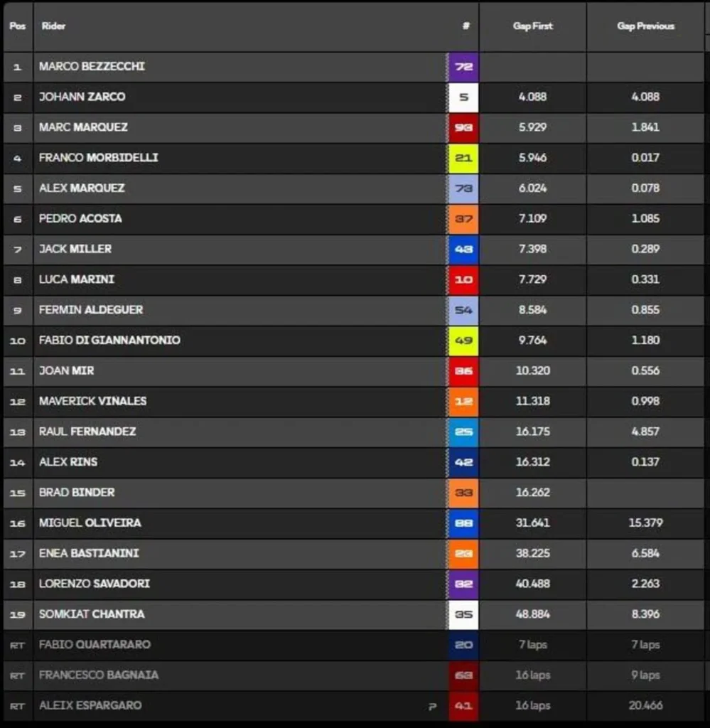 motogp a silverstone: ordine di arrivo