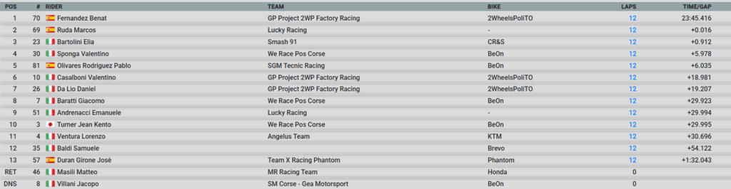 Risultati Gara 2 Mugello Round 2 - CIV Moto3