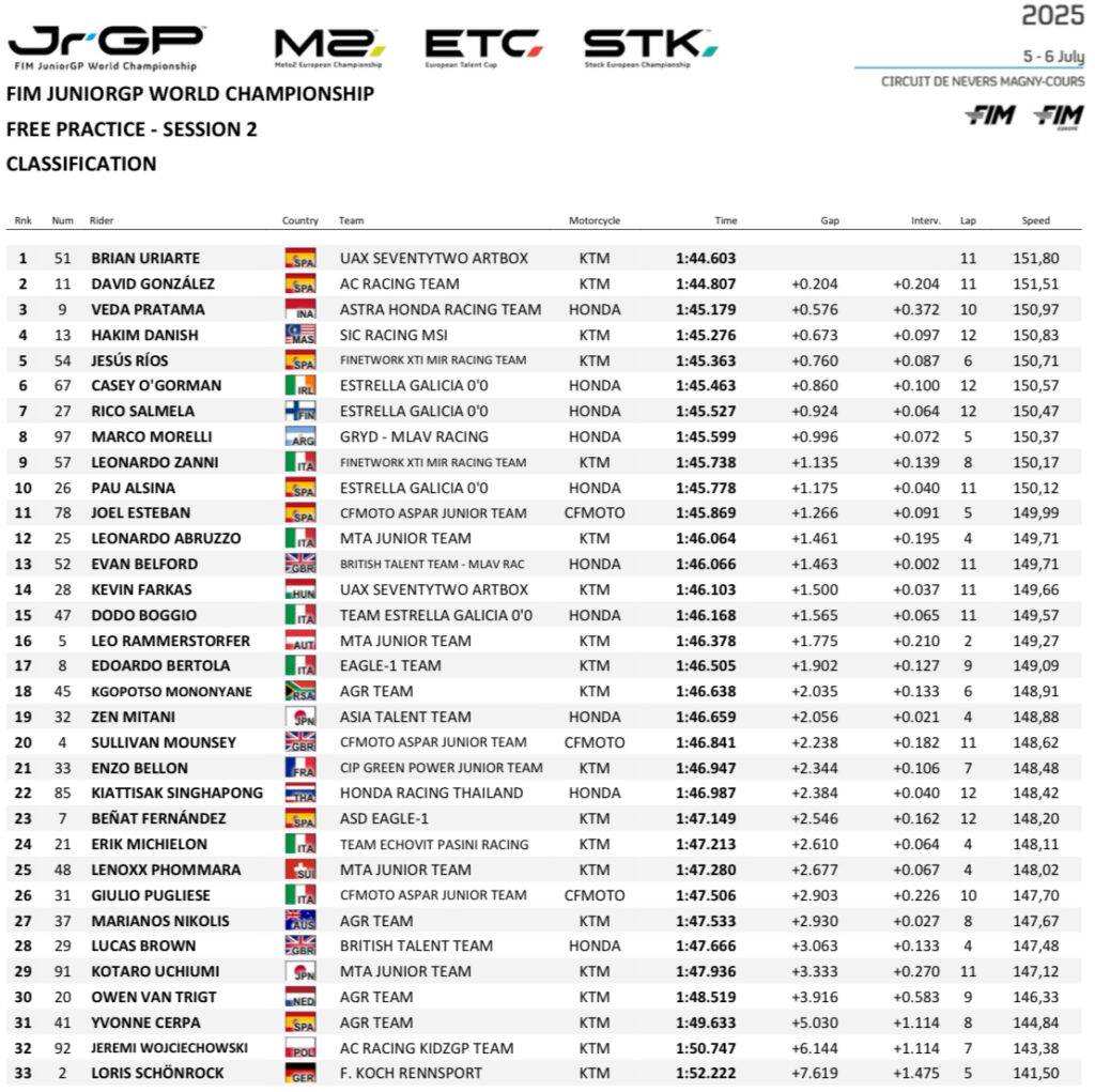 JuniorGP Magny-Cours