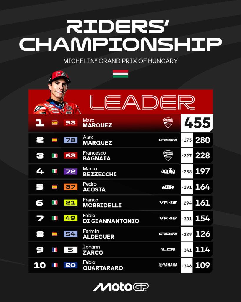 La classifica della MotoGP dopo il Balaton Park