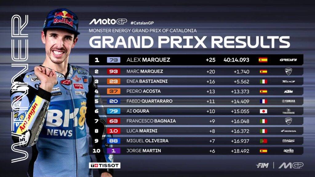 Top 10 della Gara di MotoGp a Barcellona