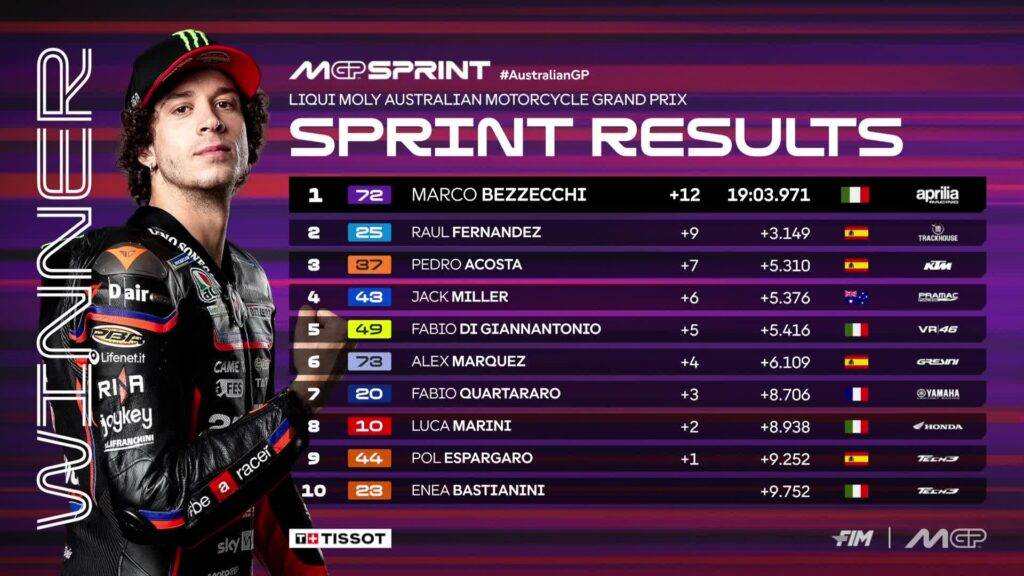 
Marco Bezzecchi ha vinto la Sprint della MotoGP a Phillip Island